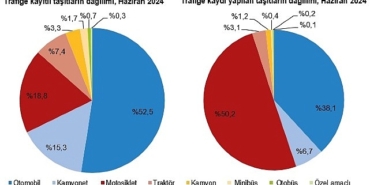 tuik-haziran-ayinda-198-bin-581-adet-tasitin-trafige-kaydi-yapildi.jpg