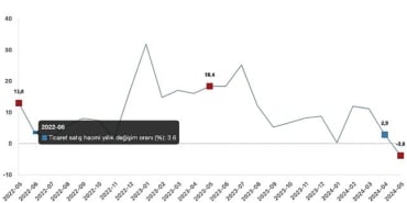 tuik-ticaret-satis-hacmi-yillik-38-azaldi-perakende-satis-hacmi-yillik-58-artti.jpg